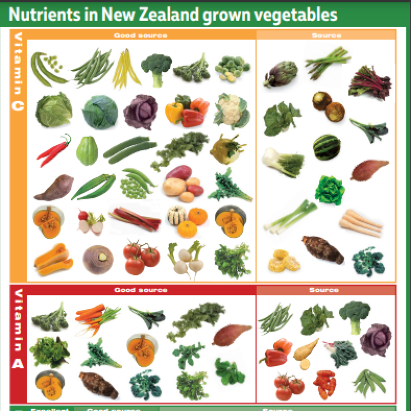 Nutrients in New Zealand Vegetables
